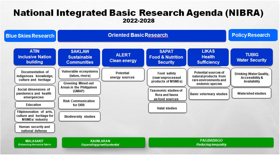 call for research proposals 2022 philippines